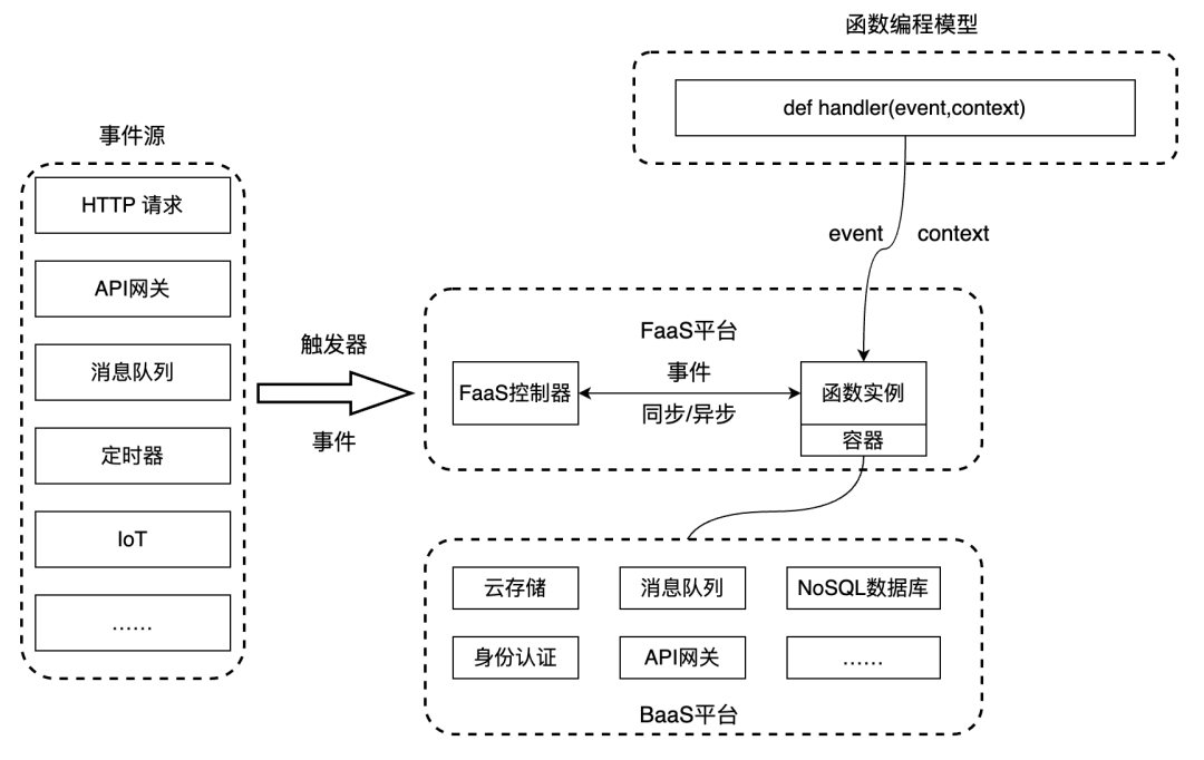 Serverless Request